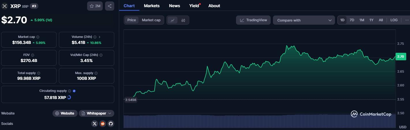 Giá XRP (Nguồn: Coinmarketcap)