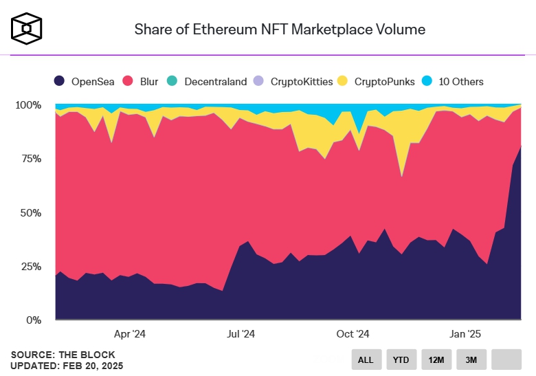 Thị phần Opensea tăng đột biến (Nguồn: The Block)