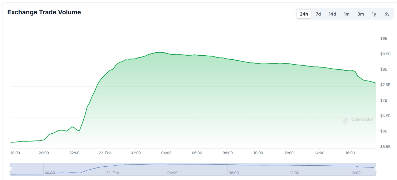 Khối lượng giao dịch trên Bybit (Nguồn: Coingecko)