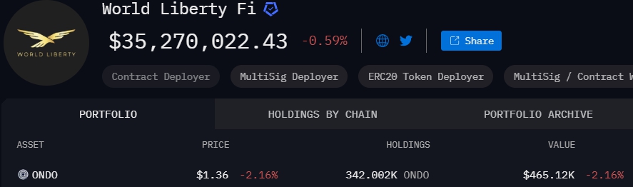 WLF đã mua 470.000 USD token ONDO vào ngày 6/2 (Nguồn: Arkham Intelligence)