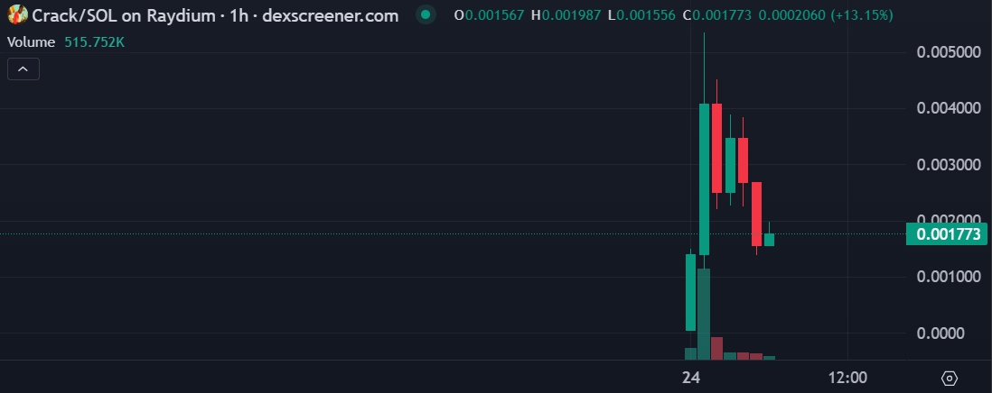 Token CRACK thử nghiệm của Pump.fun (Nguồn: DEXScreener)