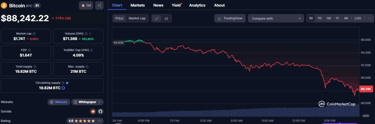 Giá BTC (Nguồn: Coinmarketcap)