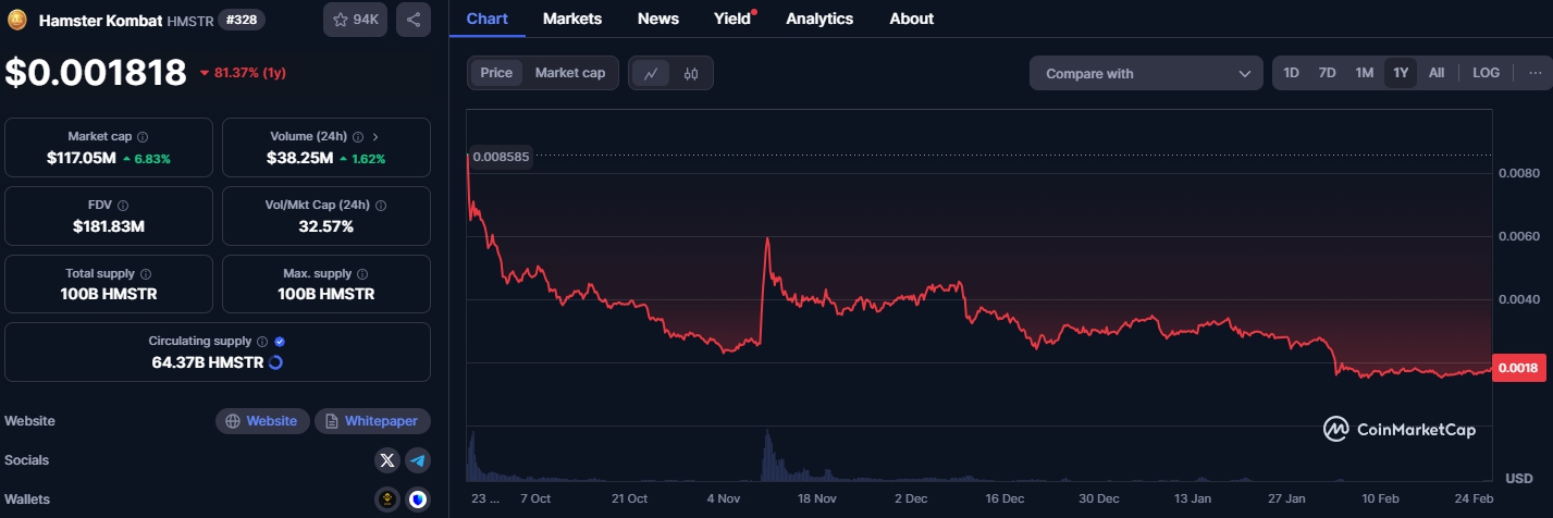 Giá HMSTR (Nguồn: Coimarketcap)