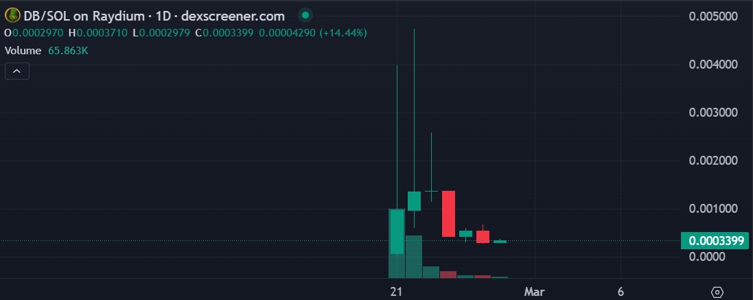 Giá DB (Nguồn: DEXScreener)