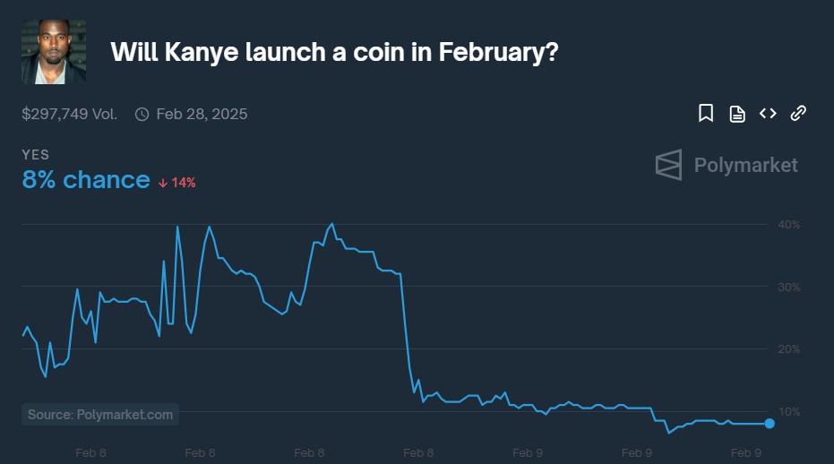 Thị trường dự đoán liệu Kanye có ra mắt memecoin (Nguồn: Polymarket)