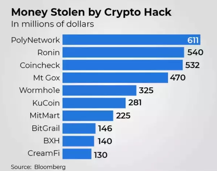 Những vụ hack lớn nhất trong lịch sử crypto (Nguồn: Gloomberg)