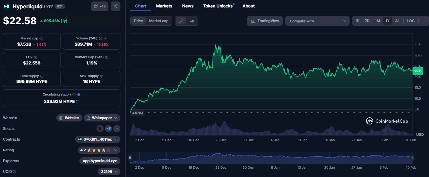 Giá HYPE (Nguồn: Coinmarketcap)