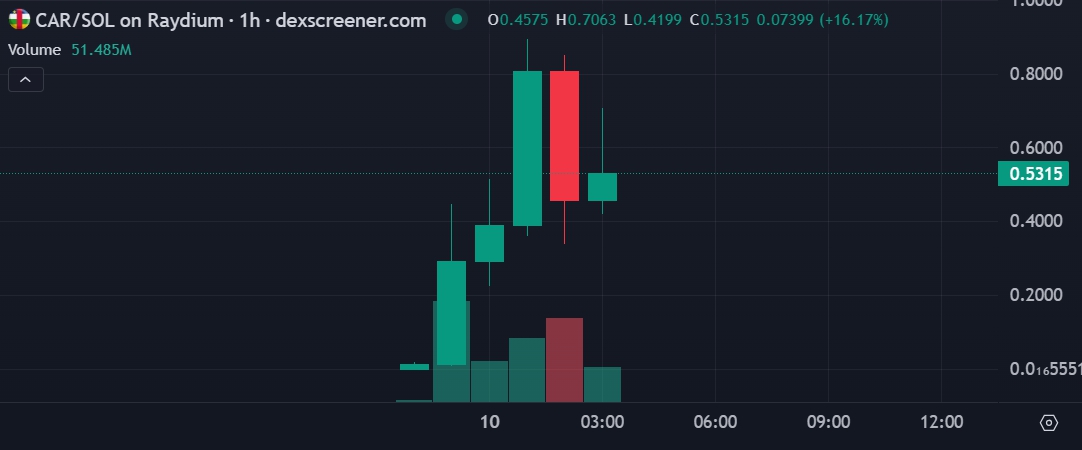 Giá CAR (Nguồn: DEXscreener)