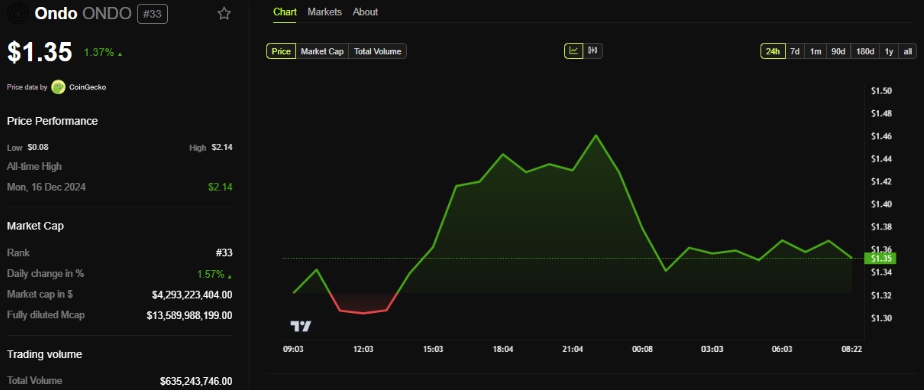 Giá ONDO (Nguồn: Coinmarketcap)