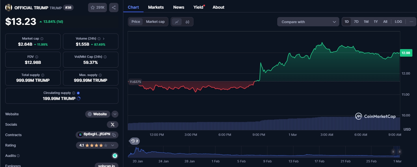 Giá TRUMP (Nguồn: Coinmarketcap)