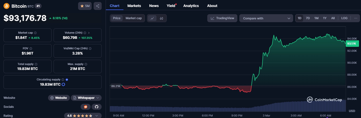 Giá BTC (Nguồn: Coinmarketcap)